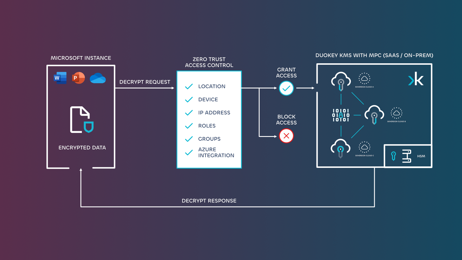 DuoKey Zero Trust Architecture