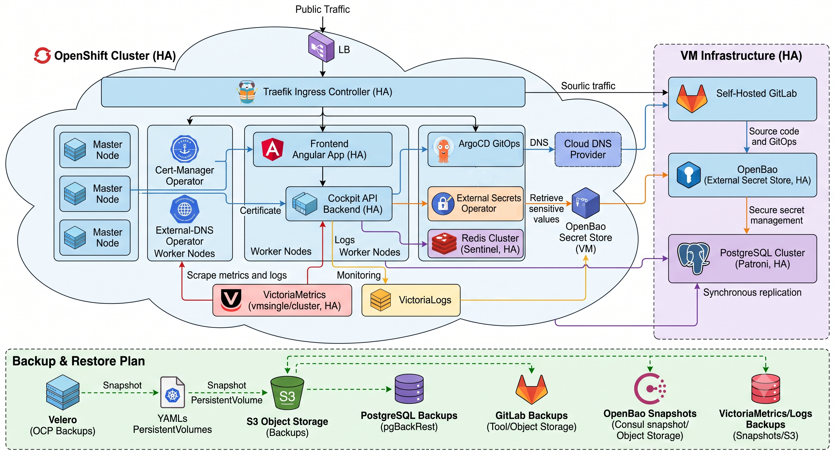 DuoKey On-Premise OpenShift-Referenzarchitektur